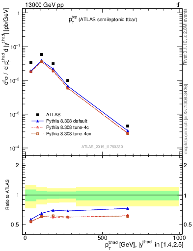 Plot of top.pt in 13000 GeV pp collisions