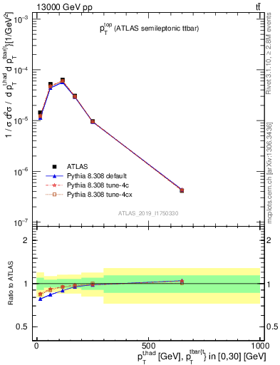 Plot of top.pt in 13000 GeV pp collisions