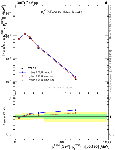 Plot of top.pt in 13000 GeV pp collisions