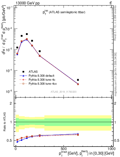 Plot of top.pt in 13000 GeV pp collisions