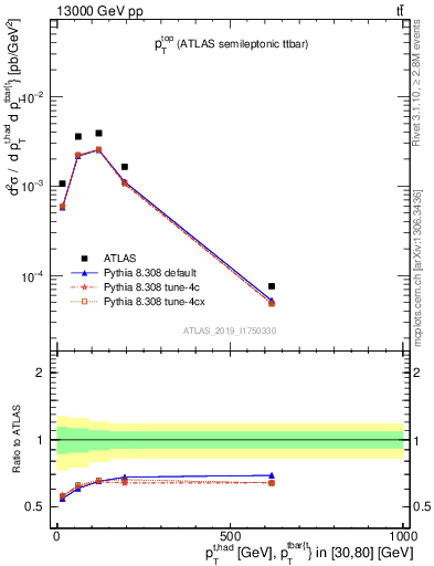 Plot of top.pt in 13000 GeV pp collisions