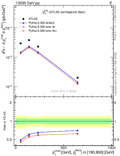 Plot of top.pt in 13000 GeV pp collisions