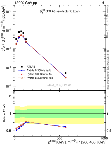 Plot of top.pt in 13000 GeV pp collisions