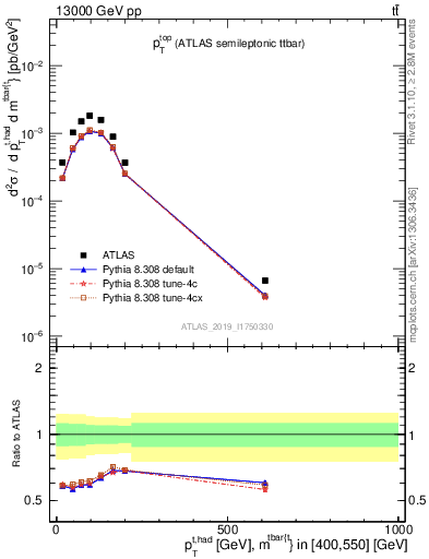 Plot of top.pt in 13000 GeV pp collisions