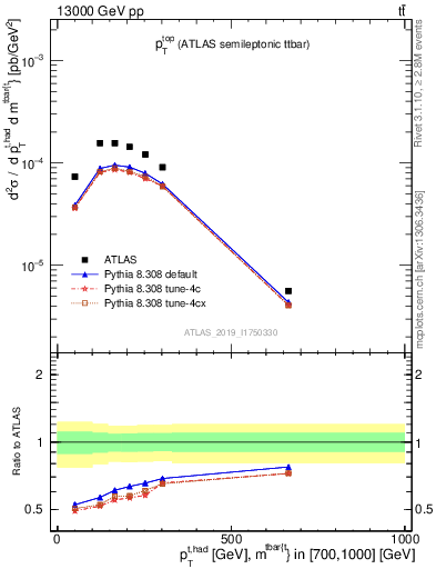 Plot of top.pt in 13000 GeV pp collisions