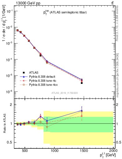 Plot of top.pt in 13000 GeV pp collisions