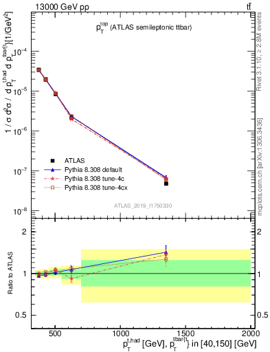 Plot of top.pt in 13000 GeV pp collisions