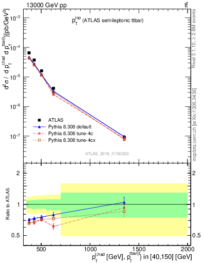 Plot of top.pt in 13000 GeV pp collisions