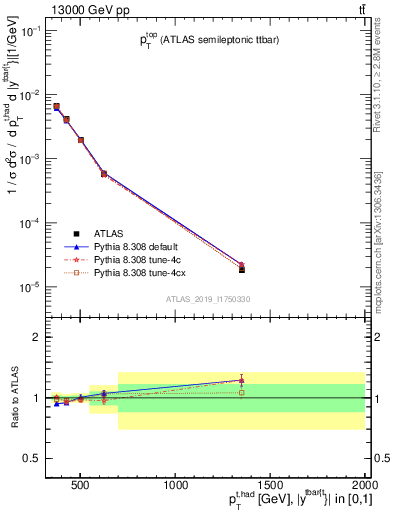 Plot of top.pt in 13000 GeV pp collisions