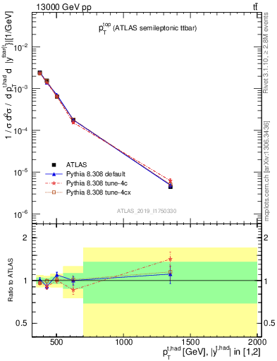 Plot of top.pt in 13000 GeV pp collisions