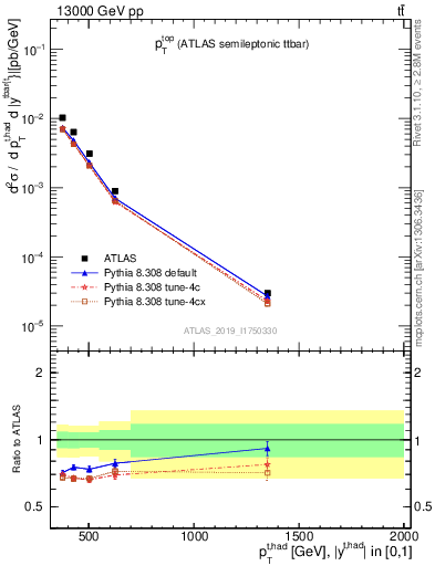 Plot of top.pt in 13000 GeV pp collisions