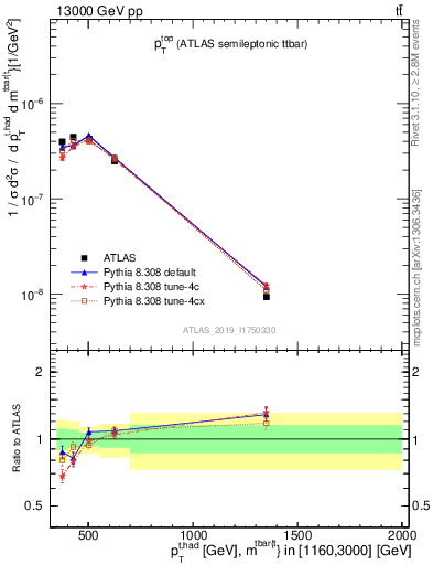 Plot of top.pt in 13000 GeV pp collisions