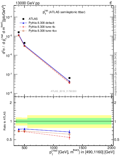 Plot of top.pt in 13000 GeV pp collisions