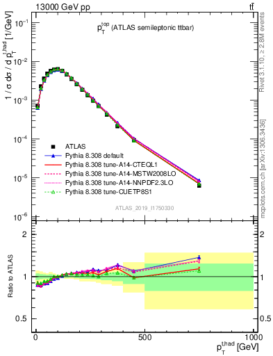 Plot of top.pt in 13000 GeV pp collisions