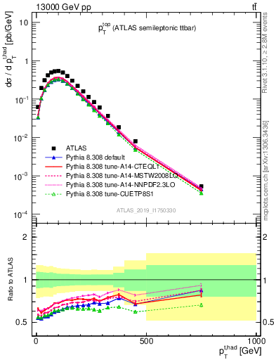 Plot of top.pt in 13000 GeV pp collisions