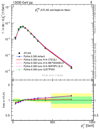 Plot of top.pt in 13000 GeV pp collisions