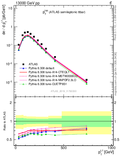 Plot of top.pt in 13000 GeV pp collisions