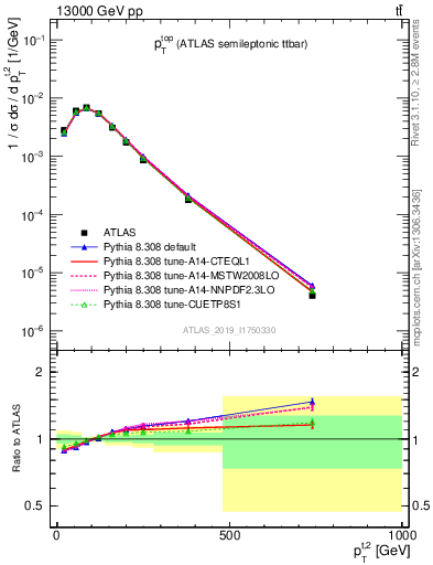 Plot of top.pt in 13000 GeV pp collisions