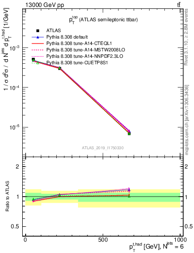 Plot of top.pt in 13000 GeV pp collisions