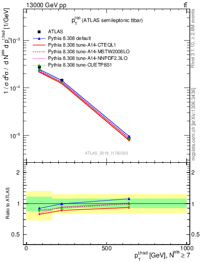 Plot of top.pt in 13000 GeV pp collisions