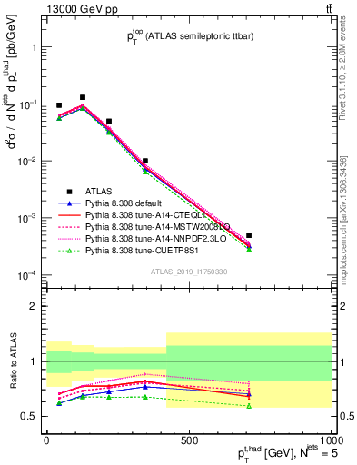 Plot of top.pt in 13000 GeV pp collisions