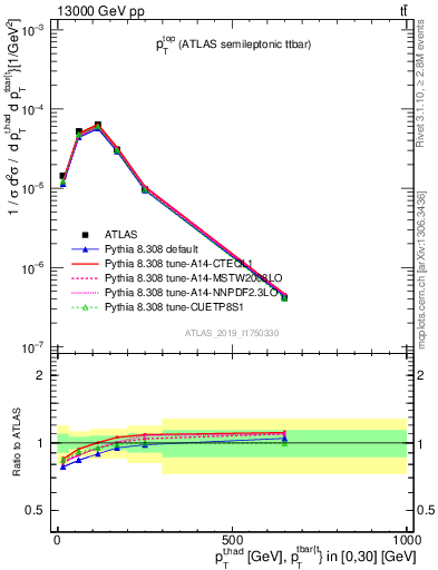 Plot of top.pt in 13000 GeV pp collisions