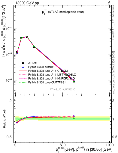 Plot of top.pt in 13000 GeV pp collisions