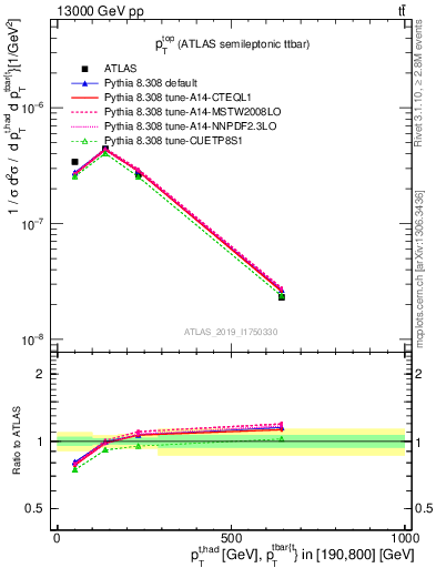 Plot of top.pt in 13000 GeV pp collisions