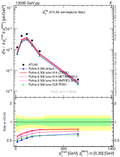 Plot of top.pt in 13000 GeV pp collisions