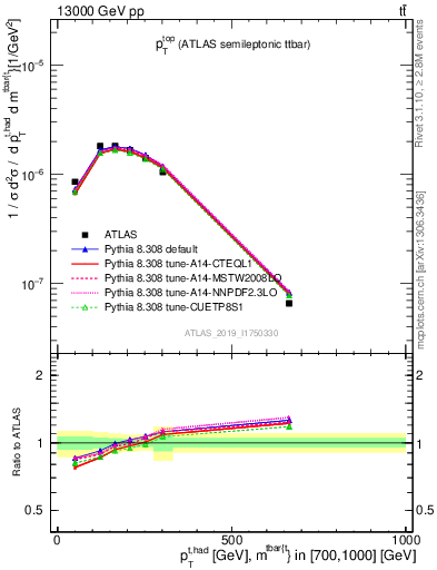 Plot of top.pt in 13000 GeV pp collisions