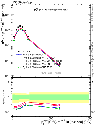 Plot of top.pt in 13000 GeV pp collisions