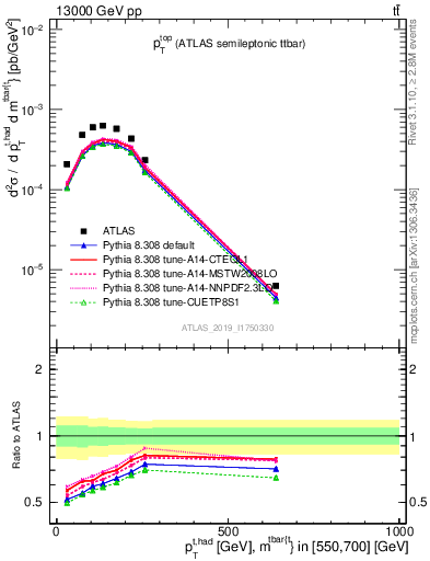 Plot of top.pt in 13000 GeV pp collisions