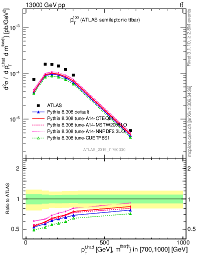 Plot of top.pt in 13000 GeV pp collisions