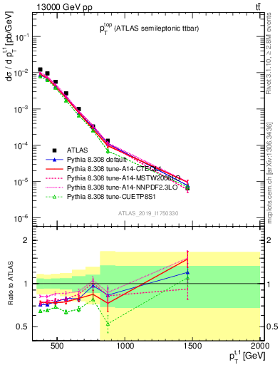 Plot of top.pt in 13000 GeV pp collisions