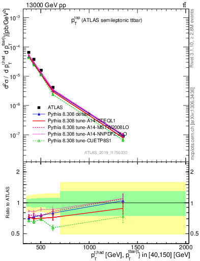 Plot of top.pt in 13000 GeV pp collisions