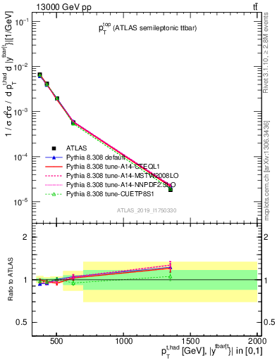 Plot of top.pt in 13000 GeV pp collisions