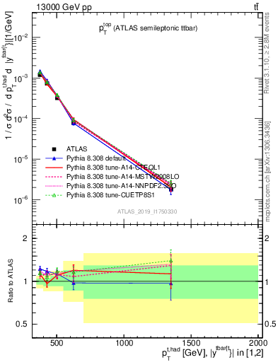 Plot of top.pt in 13000 GeV pp collisions