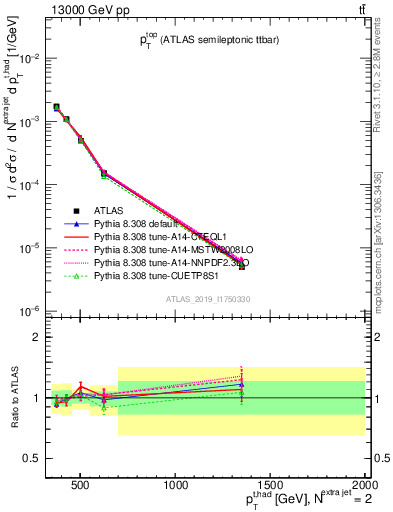 Plot of top.pt in 13000 GeV pp collisions