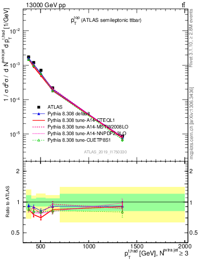 Plot of top.pt in 13000 GeV pp collisions