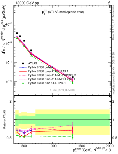 Plot of top.pt in 13000 GeV pp collisions