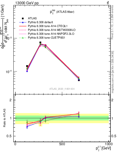 Plot of top.pt in 13000 GeV pp collisions