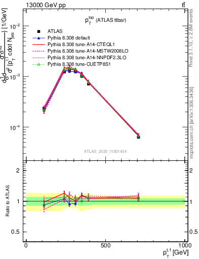 Plot of top.pt in 13000 GeV pp collisions