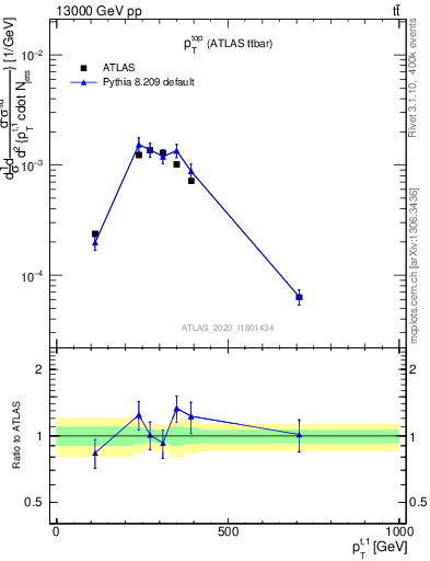 Plot of top.pt in 13000 GeV pp collisions