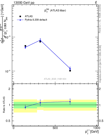 Plot of top.pt in 13000 GeV pp collisions