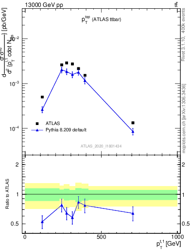 Plot of top.pt in 13000 GeV pp collisions