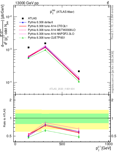 Plot of top.pt in 13000 GeV pp collisions