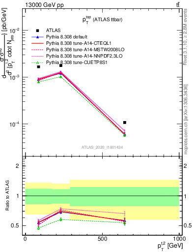 Plot of top.pt in 13000 GeV pp collisions