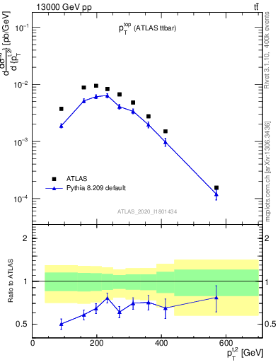 Plot of top.pt in 13000 GeV pp collisions