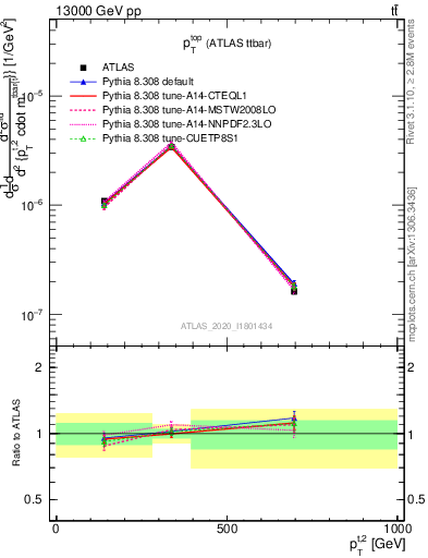 Plot of top.pt in 13000 GeV pp collisions