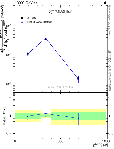 Plot of top.pt in 13000 GeV pp collisions